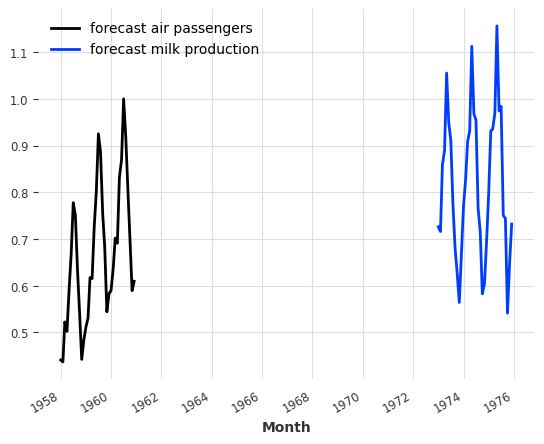 ../_images/examples_01-multi-time-series-and-covariates_24_1.png