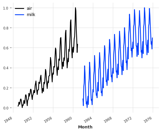 ../_images/examples_01-multi-time-series-and-covariates_5_0.png