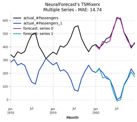 ../_images/examples_26-NeuralForecast-examples_20_2.png